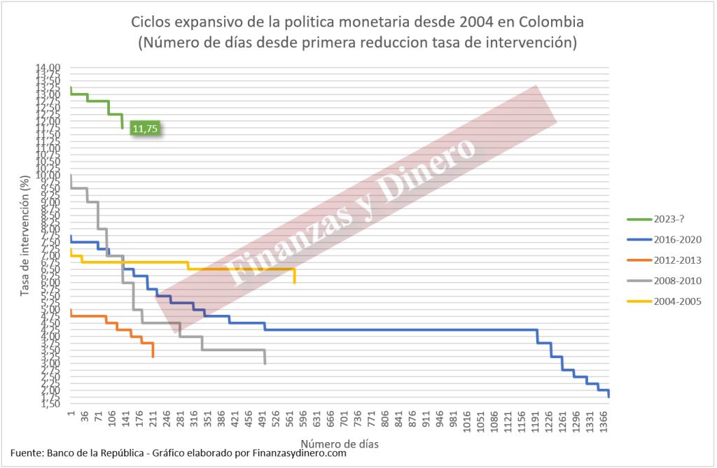 Tasa de política monetaria Colombia Ciclo expansivo