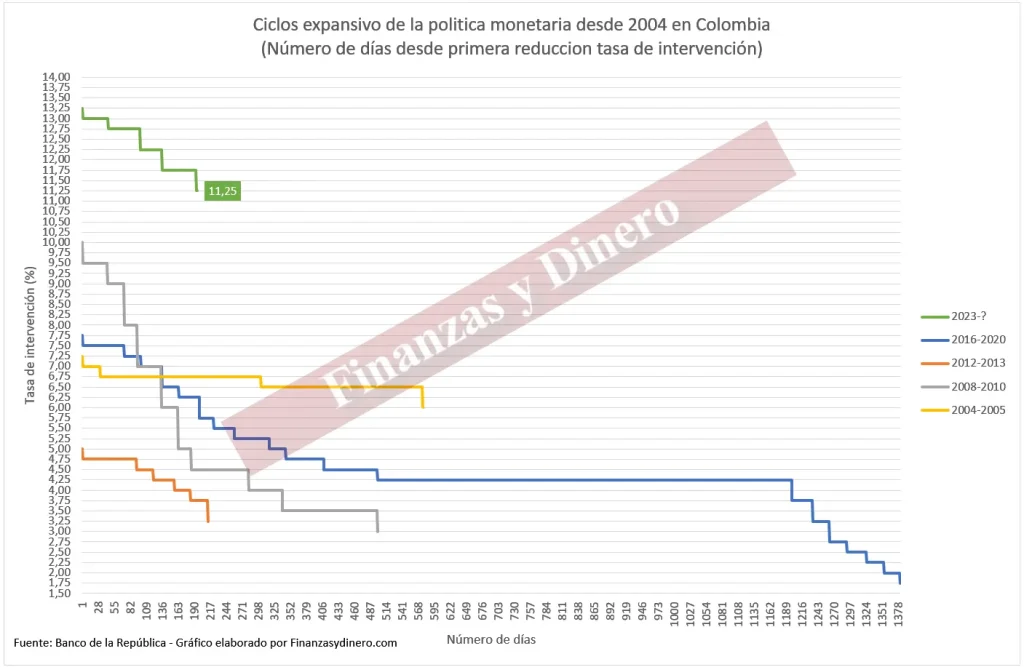 Tasa de política monetaria Colombia Ciclo expansivo