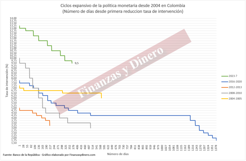 Ciclos de la política monetaria del Banco de la República