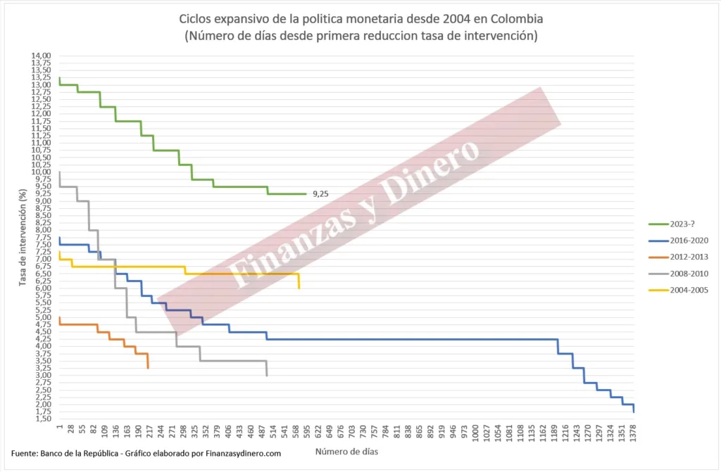 Ciclo expansivo de la política monetaria Colombia