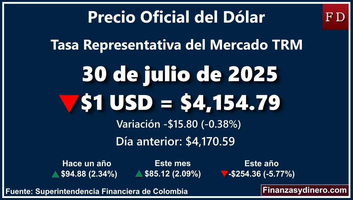 TRM hoy en Colombia 30 de julio de 2025: $1 USD = $4,154.79. Variación diaria de -$15.80 (-0.38%). Comparativo mensual, anual e interanual según la Superintendencia Financiera de Colombia. Fuente: Finanzasydinero.com