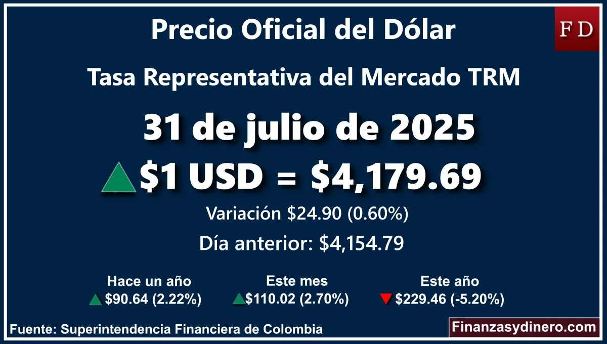 TRM hoy en Colombia 31 de julio de 2025: $1 USD = $4,179.69. Variación diaria de $24.90 (0.60%). Comparativo mensual, anual e interanual según la Superintendencia Financiera de Colombia. Fuente: Finanzasydinero.com