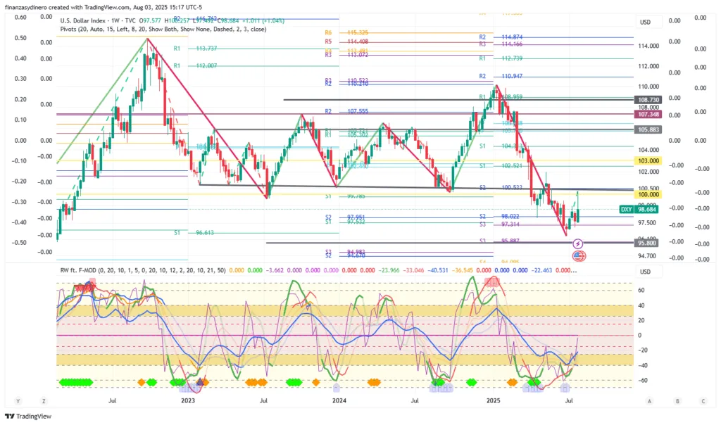 DXY_2025-08-03_15 semana