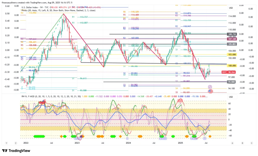 DXY_2025-08-09 Semanal