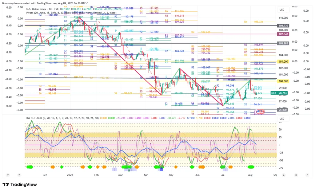 DXY_2025-08-09 Diario
