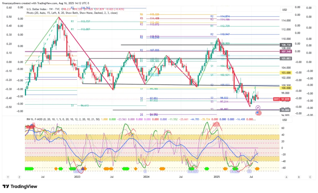 DXY_2025-08-16 semanal