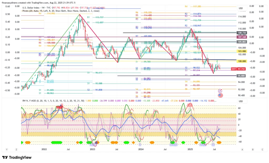 DXY_2025-08-22 semanal