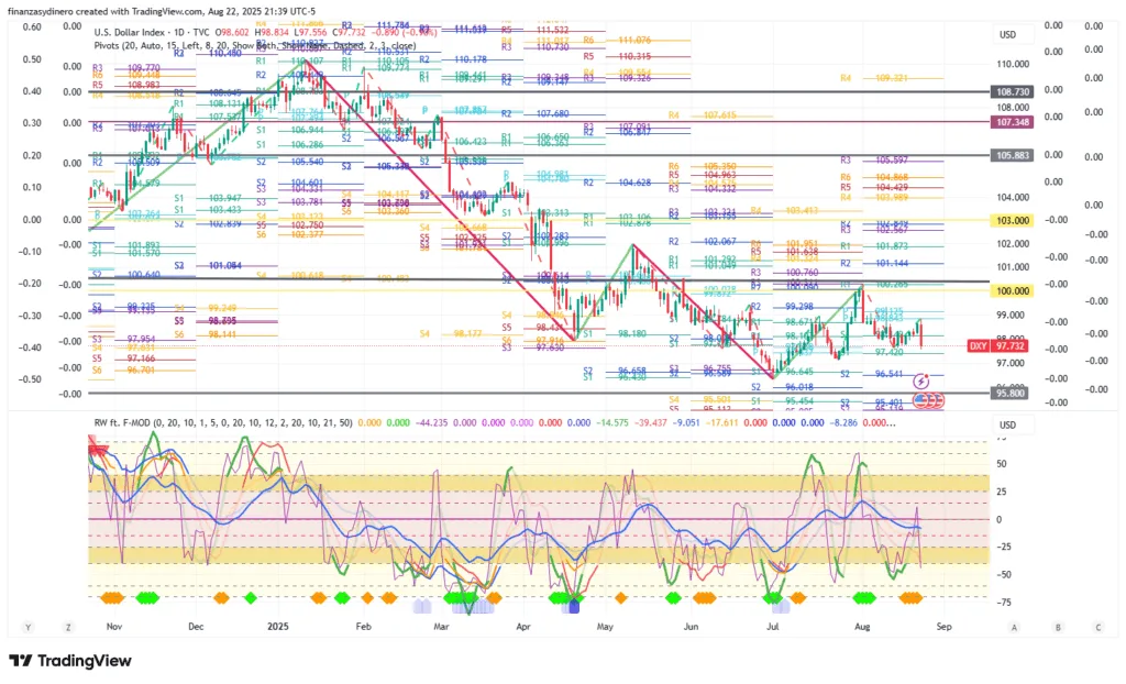 DXY_2025-08-22 diario