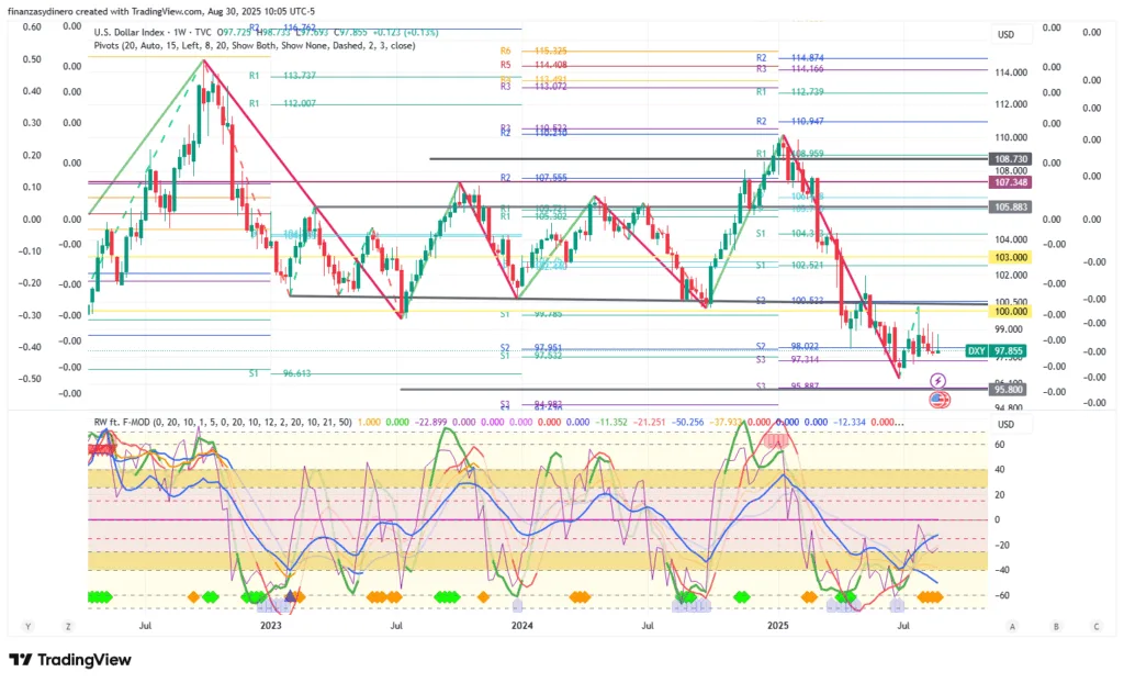 DXY_2025-08-30 semanal