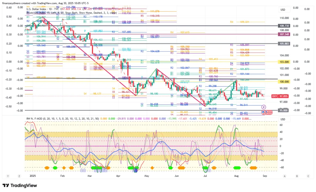 DXY_2025-08-30 diario