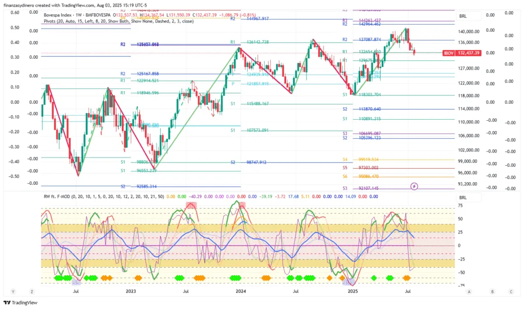 Bolsa de Brasil IBOVESPA