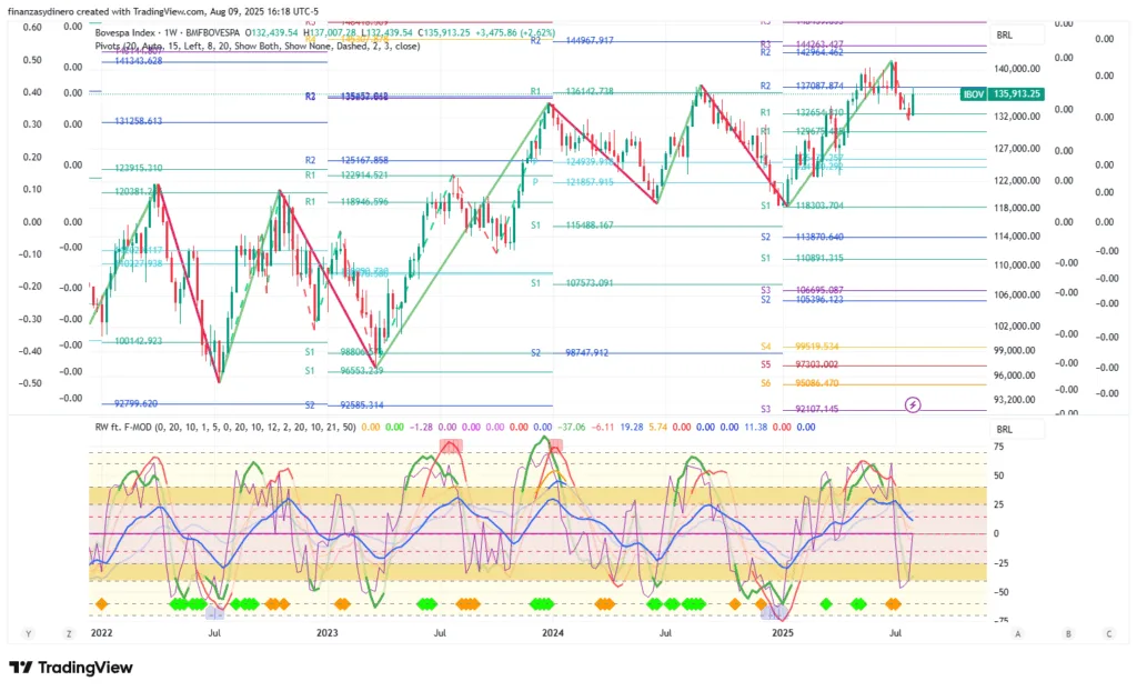 IBOV_2025-08-09 Semanal
