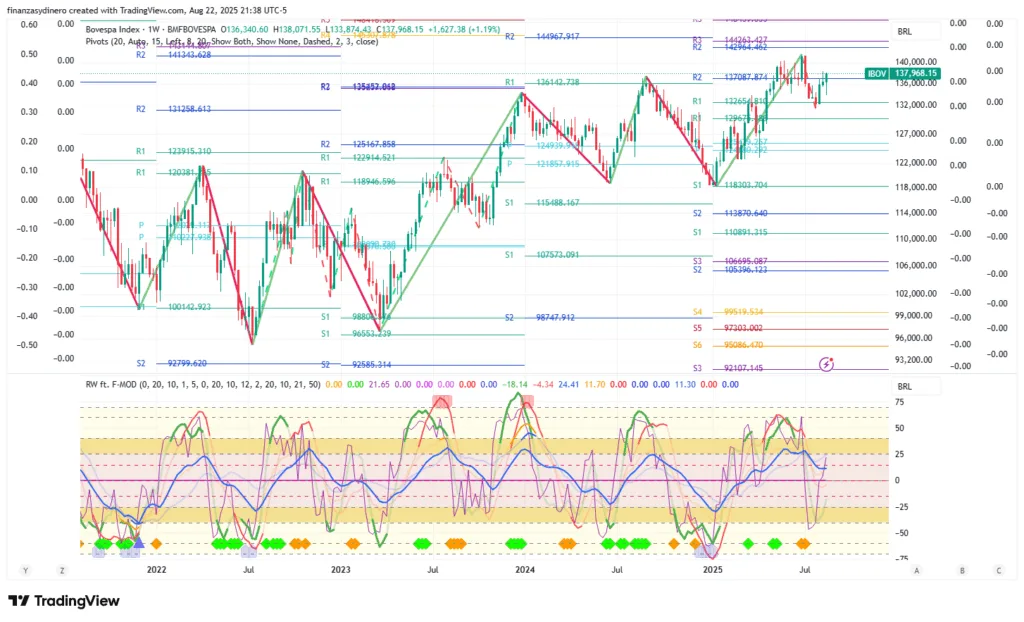 IBOV_2025-08-22 semanal