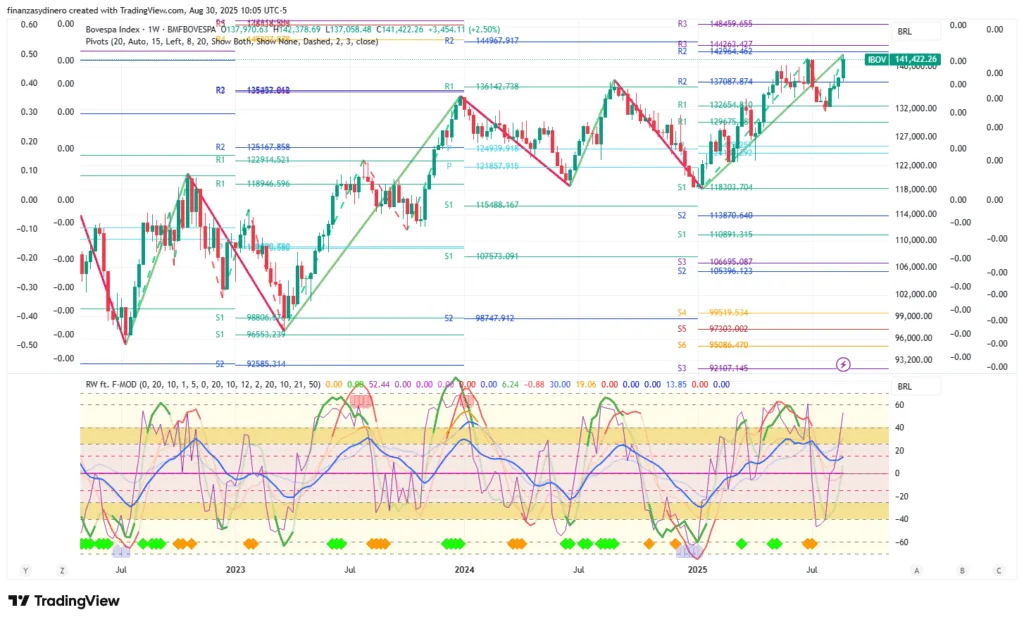IBOV_2025-08-30 semanal