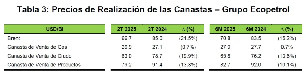 Precios de realización de las canastas grupo ECOPETROL 2T 2025