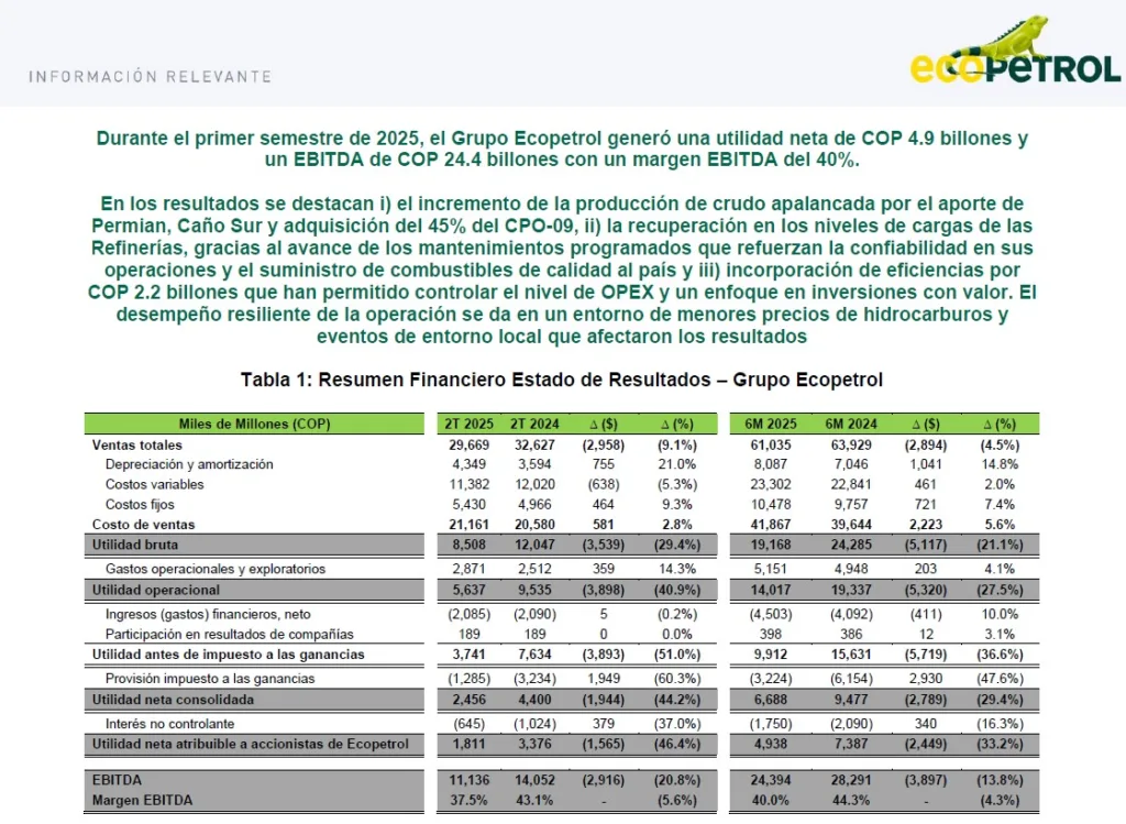 Resumen financiero estado de resultados grupo ECOPETROL 2T 2025