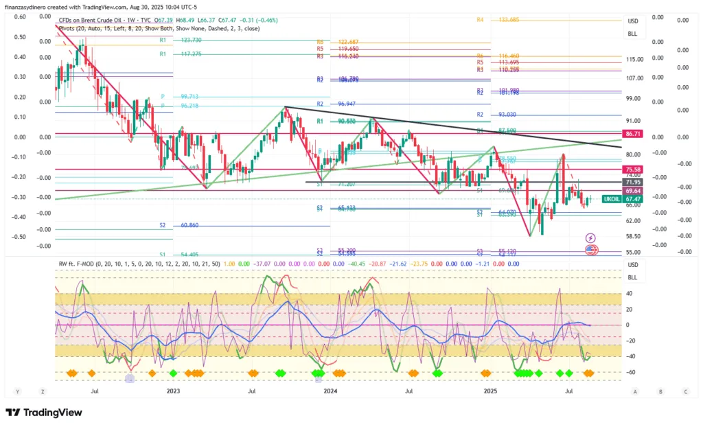 UKOIL_2025-08-30 semanal