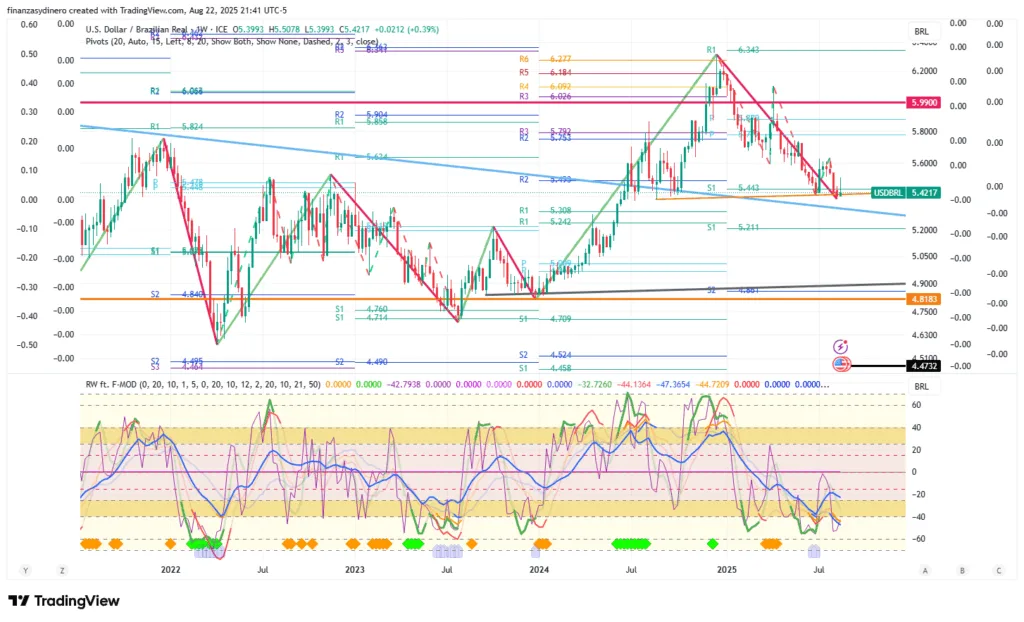 USDBRL_2025-08-22 semanal