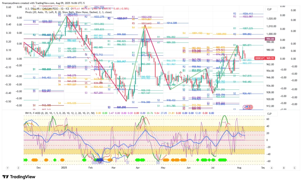 USDCLP_2025-08-09 Diario
