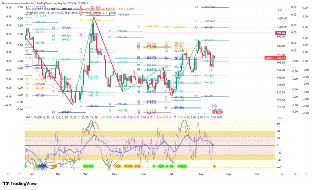 USDCLP_2025-08-16 diario