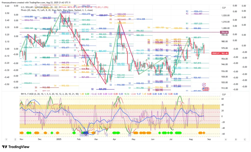 USDCLP_2025-08-22 diario