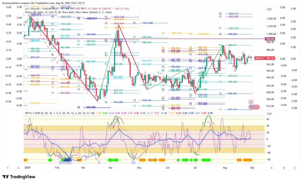 USDCLP_2025-08-30 diario