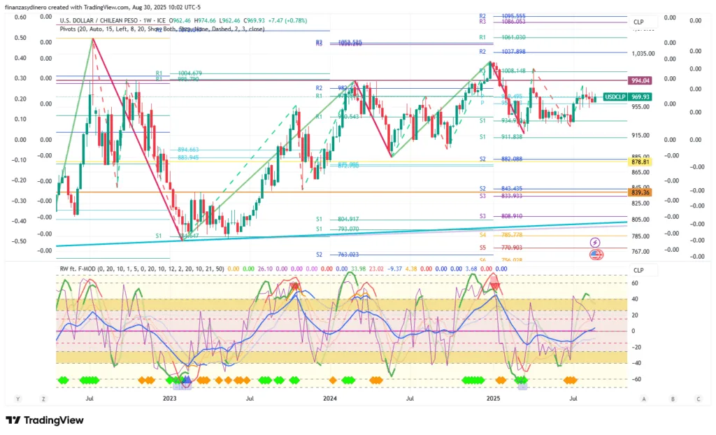USDCLP_2025-08-30 semanal