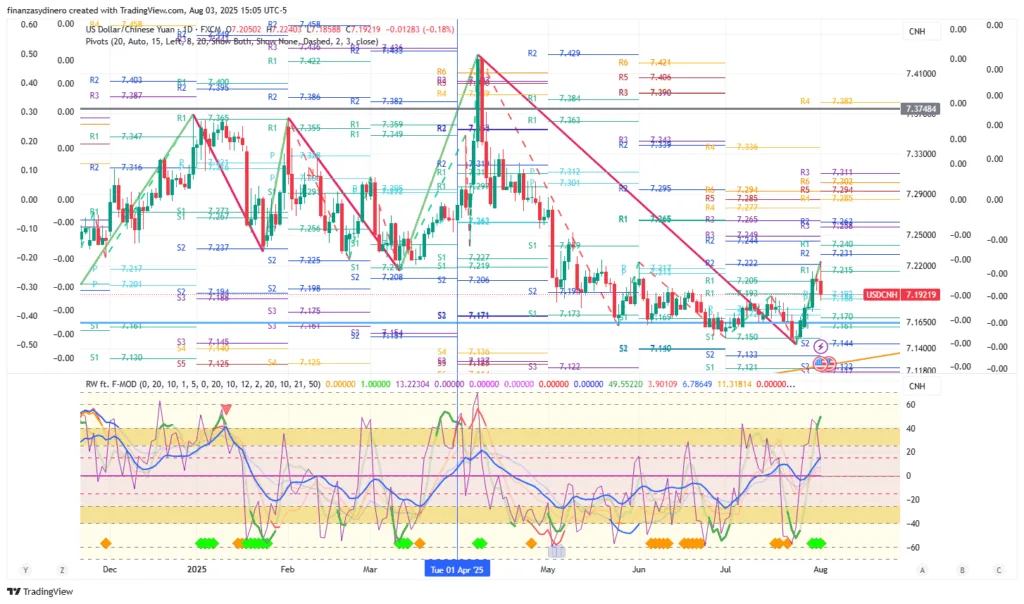 USDCNH2025-08-03 día