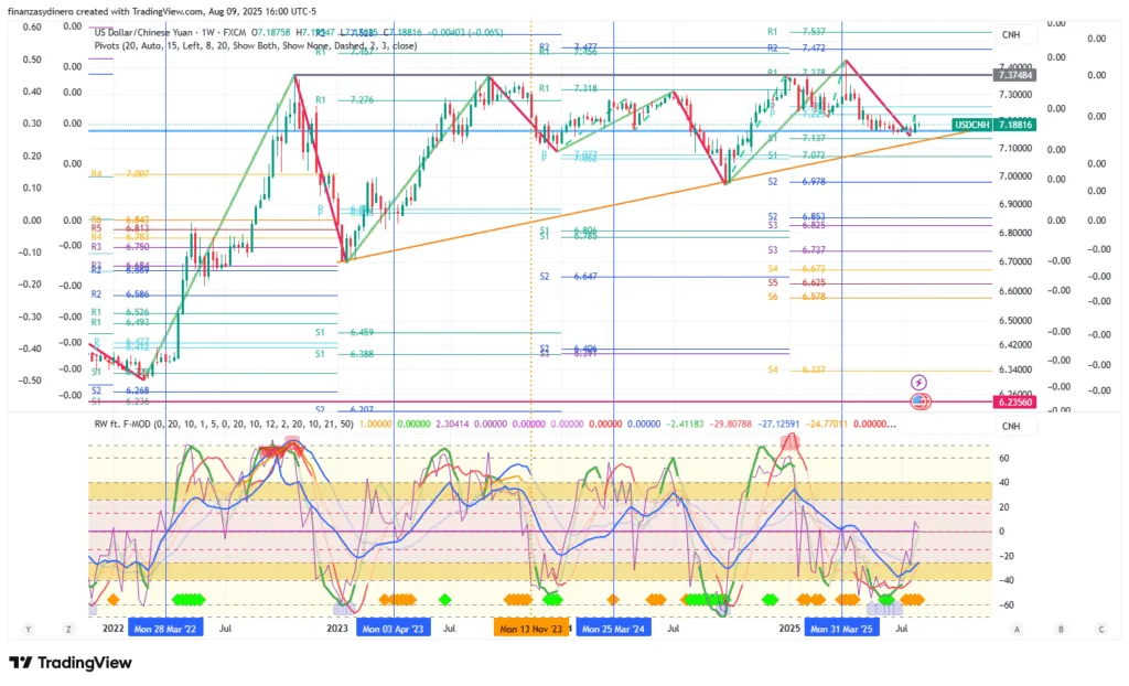 USDCNH_2025-08-09 Semanal