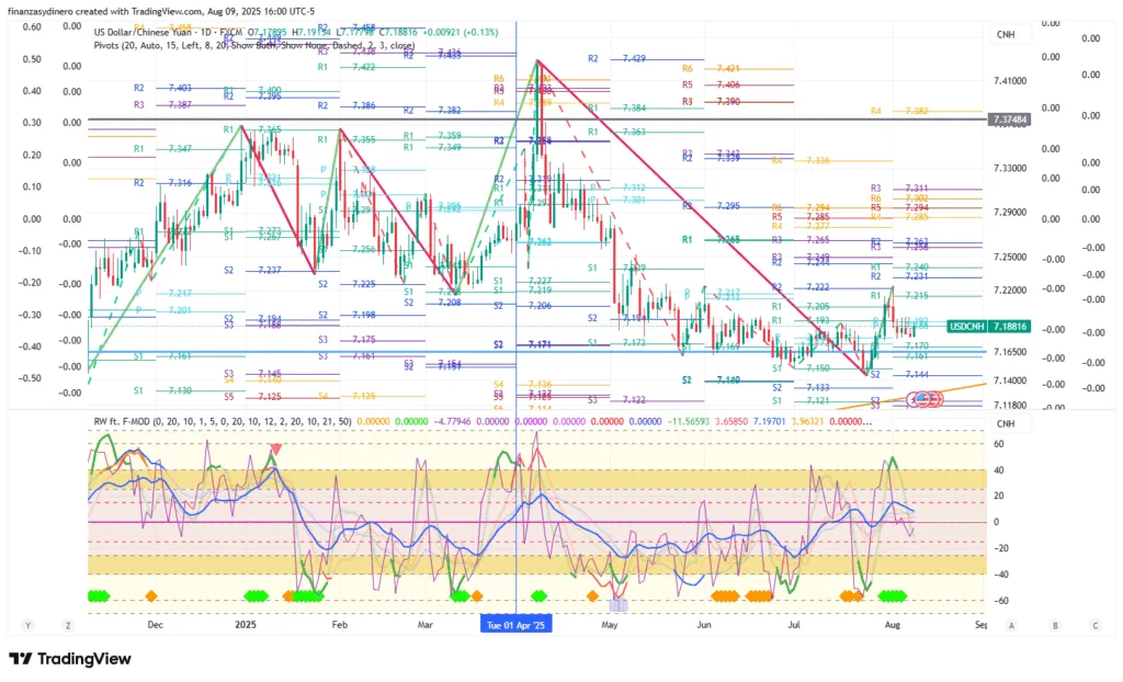 USDCNH_2025-08-09 Diario