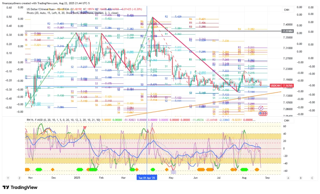 USDCNH_2025-08-22 diario