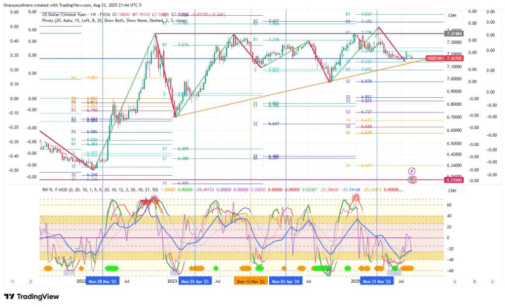 USDCNH_2025-08-22 semanal