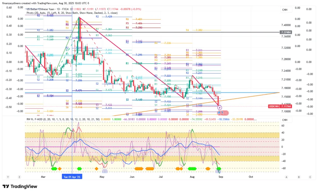 USDCNH_2025-08-30 diario