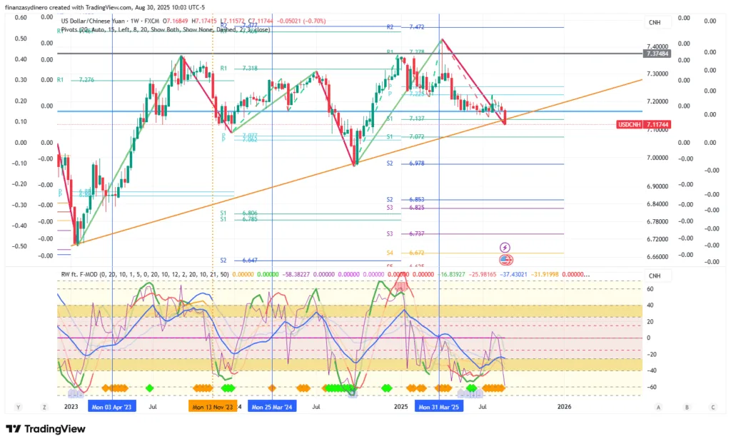 USDCNH_2025-08-30 semanal