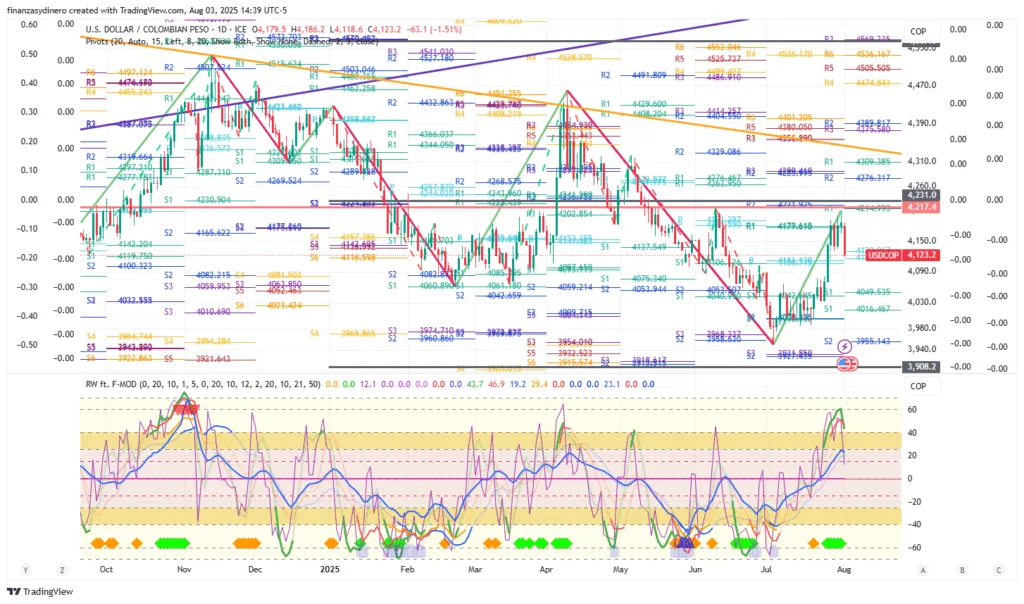 USDCOP 2025-08-03