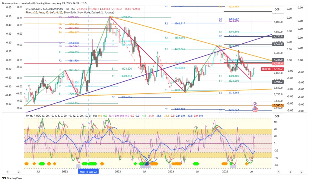 USDCOP 2025-08-03 Semana