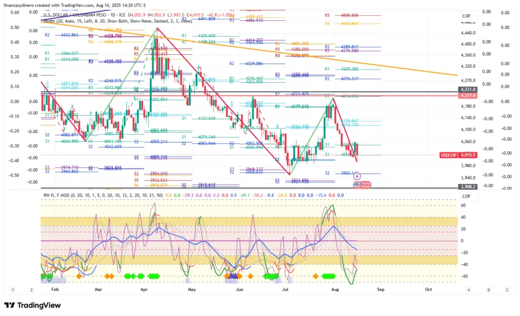 USDCOP_2025-08-16 diario