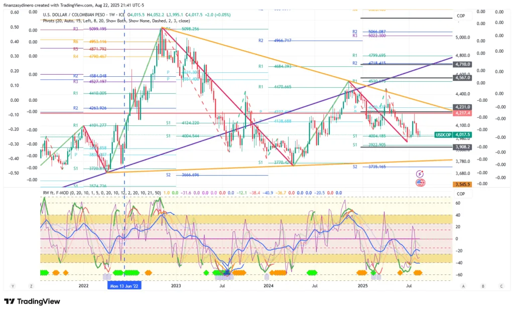 USDCOP_2025-08-22 semanal