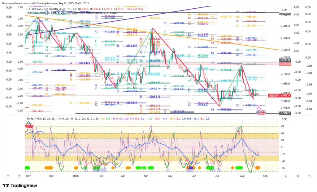 USDCOP_2025-08-22 diario