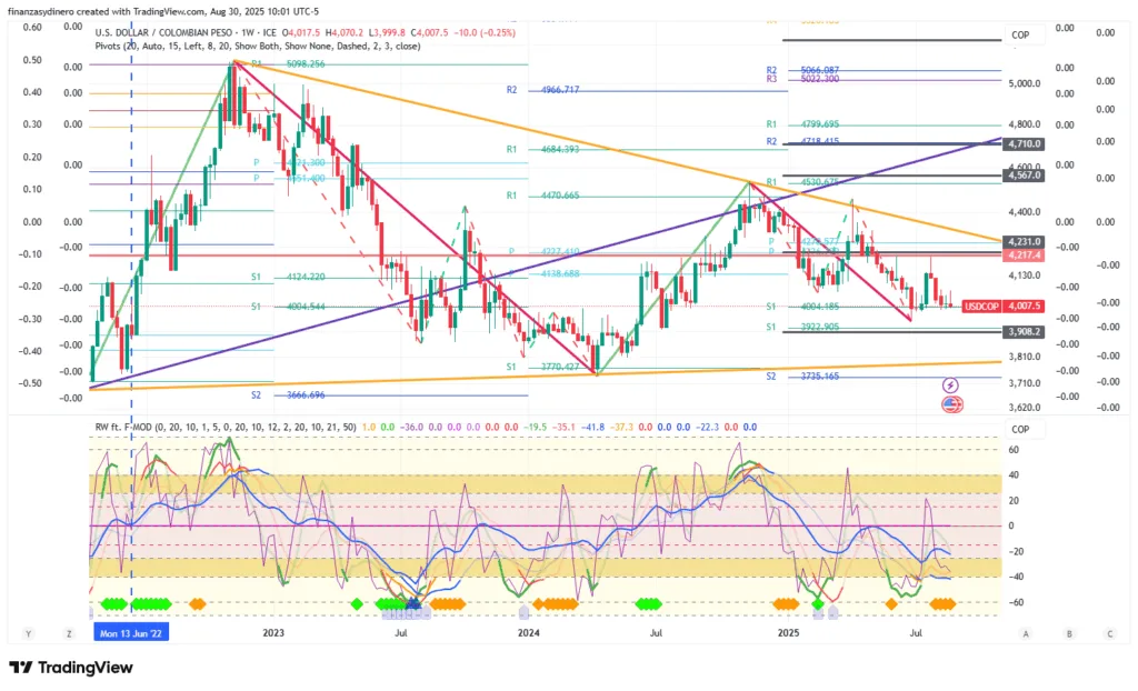 USDCOP_2025-08-30 semanal