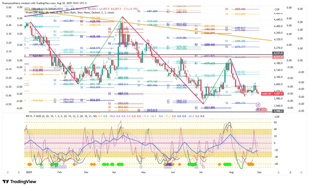 USDCOP_2025-08-30 diario