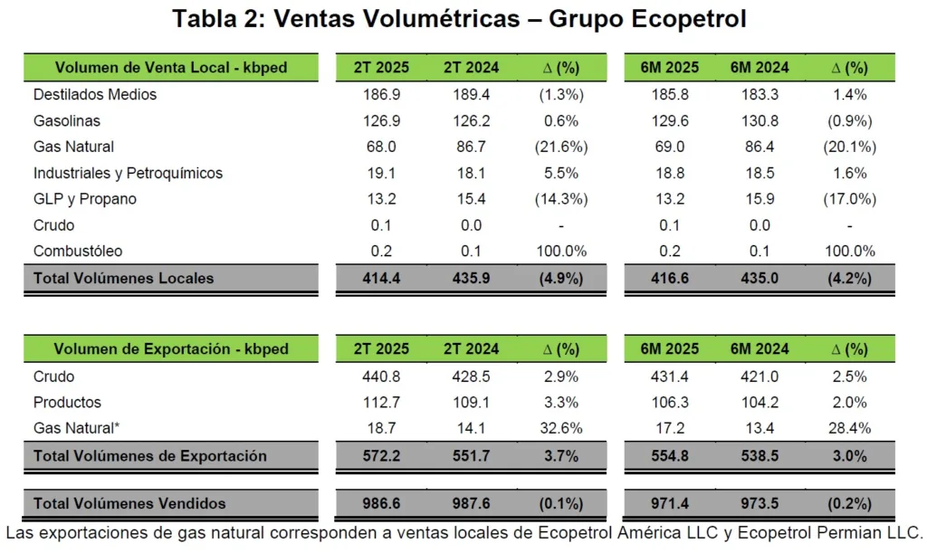 Ventas volumétricas grupo ECOPETORL 2T2025