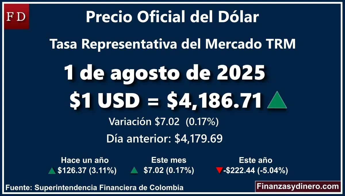 TRM hoy en Colombia 1 de agosto de 2025: $1 USD = $4,186.71. Variación diaria de $7.02 (0.17%). Comparativo mensual, anual e interanual según la Superintendencia Financiera de Colombia. Fuente: Finanzasydinero.com