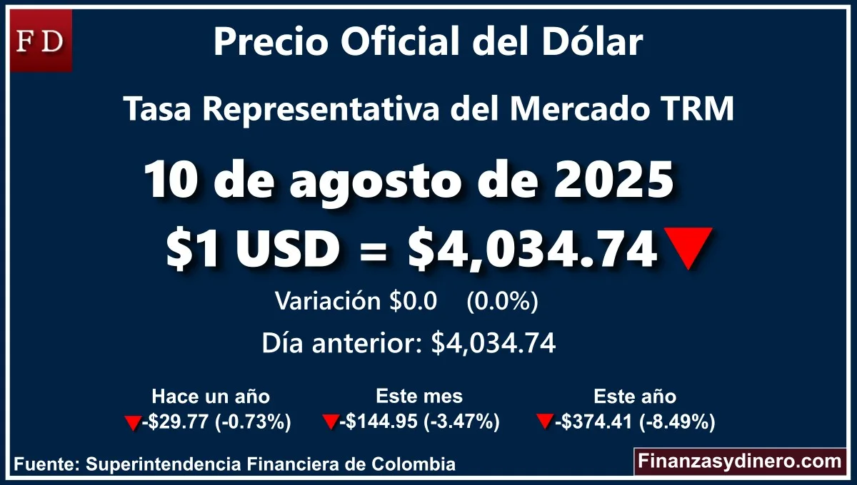 TRM hoy en Colombia 10 de agosto de 2025: $1 USD = $4,034.74. Comparativo mensual, anual e interanual según la Superintendencia Financiera de Colombia. Fuente: Finanzasydinero.com
