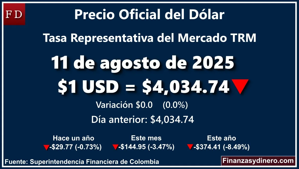 TRM hoy en Colombia 11 de agosto de 2025: $1 USD = $4,034.74. Comparativo mensual, anual e interanual según la Superintendencia Financiera de Colombia. Fuente: Finanzasydinero.com