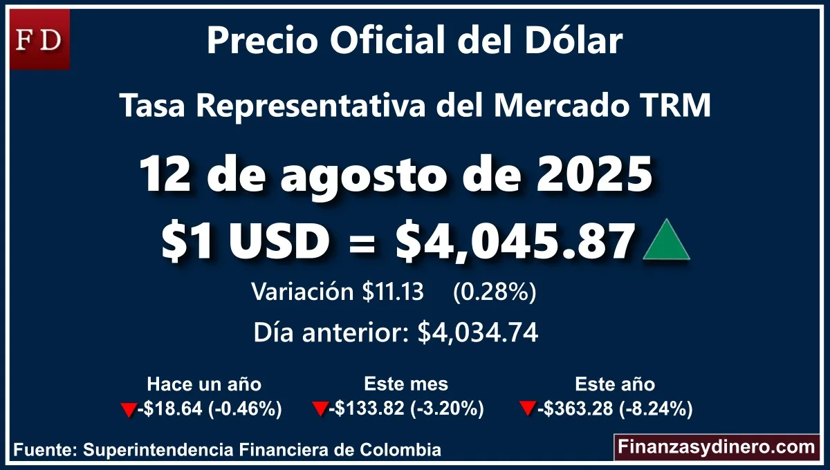 TRM hoy en Colombia 12 de agosto de 2025: $1 USD = $4,045.87. Variación diaria de $11.13 (0.28%). Comparativo mensual, anual e interanual según la Superintendencia Financiera de Colombia. Fuente: Finanzasydinero.com