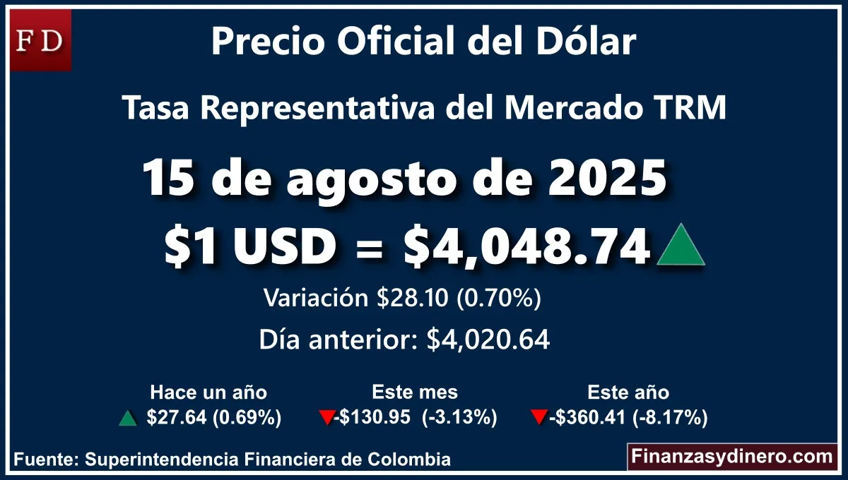 TRM hoy en Colombia 15 de agosto de 2025: $1 USD = $4,048.74. Variación diaria de $28.10 (0.70%). Comparativo mensual, anual e interanual según la Superintendencia Financiera de Colombia. Fuente: Finanzasydinero.com