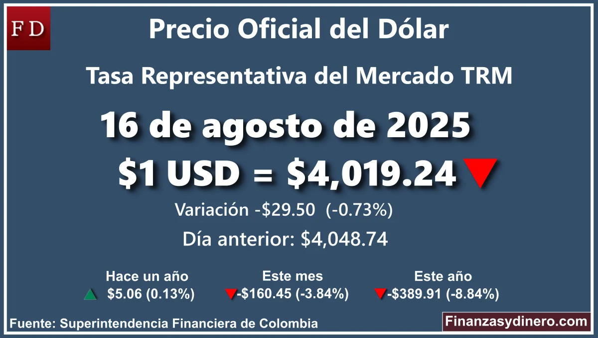 TRM hoy en Colombia 16 de agosto de 2025: $1 USD = $4,019.24. Variación diaria de -$29.50 (-0.73%). Comparativo mensual, anual e interanual según la Superintendencia Financiera de Colombia. Fuente: Finanzasydinero.com