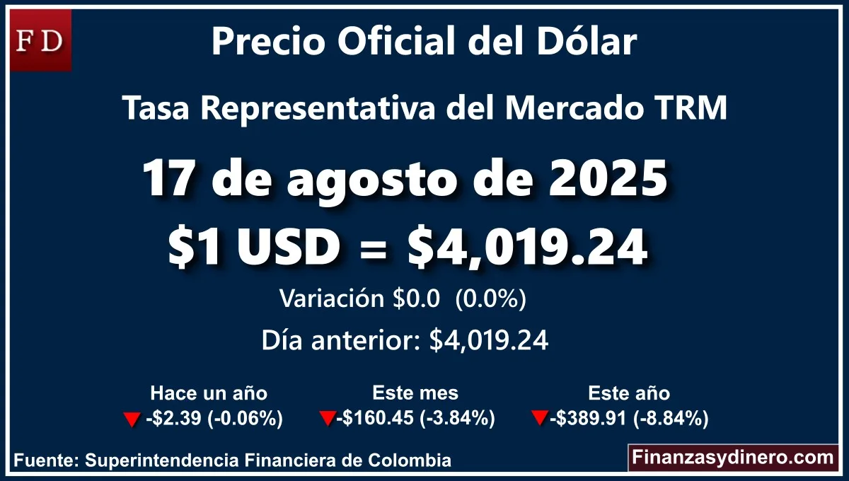 TRM hoy en Colombia 17 de agosto de 2025: $1 USD = $4,019.24. Comparativo mensual, anual e interanual según la Superintendencia Financiera de Colombia. Fuente: Finanzasydinero.com
