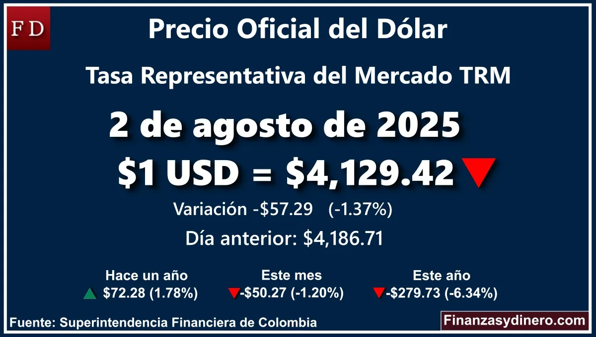 TRM hoy en Colombia 2 de agosto de 2025: $1 USD = $4,129.42. Variación diaria de $57.29 (1.37%). Comparativo mensual, anual e interanual según la Superintendencia Financiera de Colombia. Fuente: Finanzasydinero.com